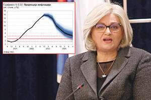 INFLACIJA U APRILU 5%, U MAJU U CILJANIM GRANICAMA! Guvernerka Tabaković očekuje da će do kraja godine inflacija biti 3,3 odsto